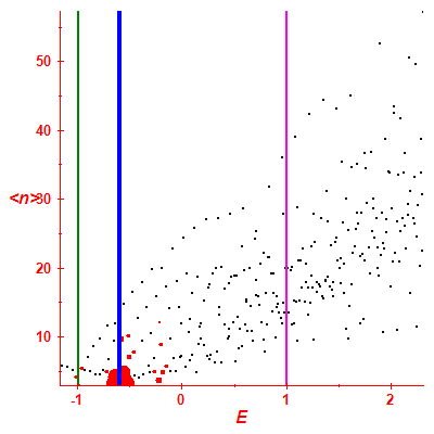 Peres lattice <N>